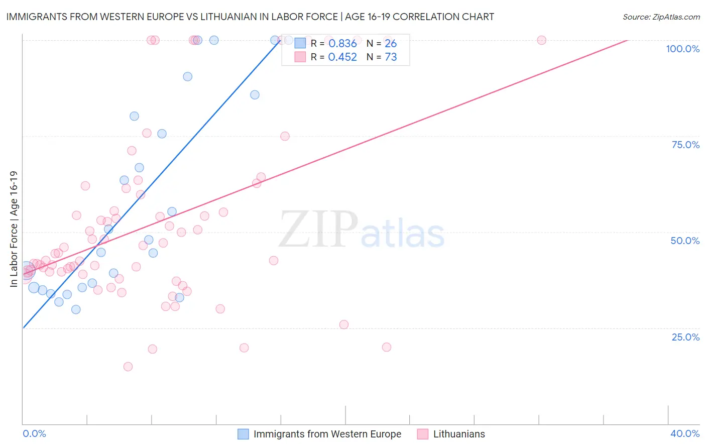Immigrants from Western Europe vs Lithuanian In Labor Force | Age 16-19