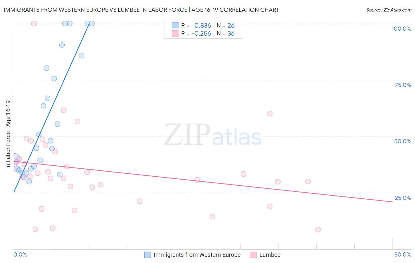 Immigrants from Western Europe vs Lumbee In Labor Force | Age 16-19