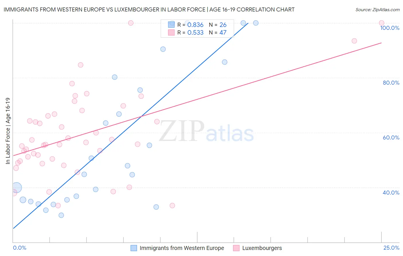 Immigrants from Western Europe vs Luxembourger In Labor Force | Age 16-19