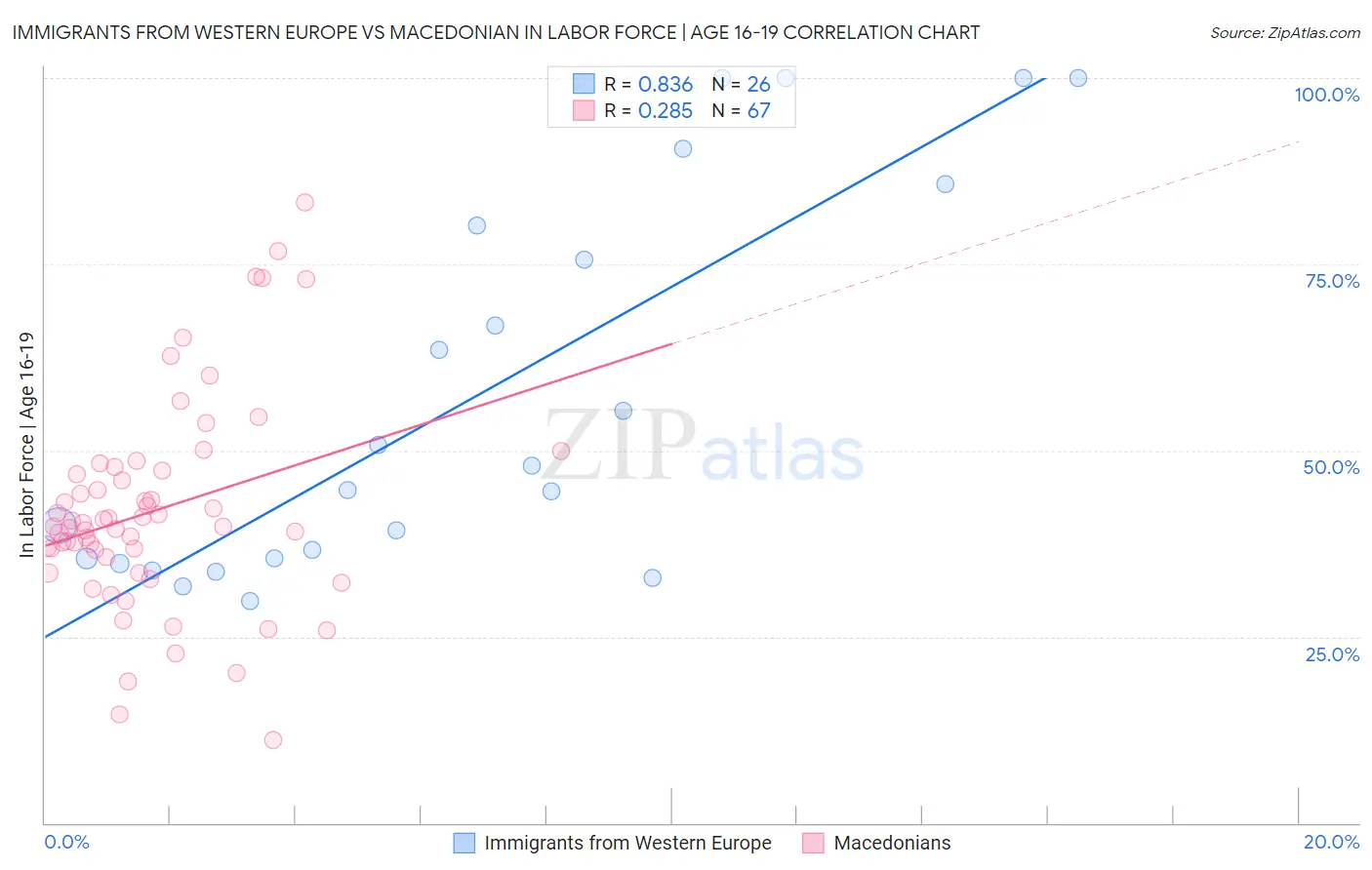 Immigrants from Western Europe vs Macedonian In Labor Force | Age 16-19