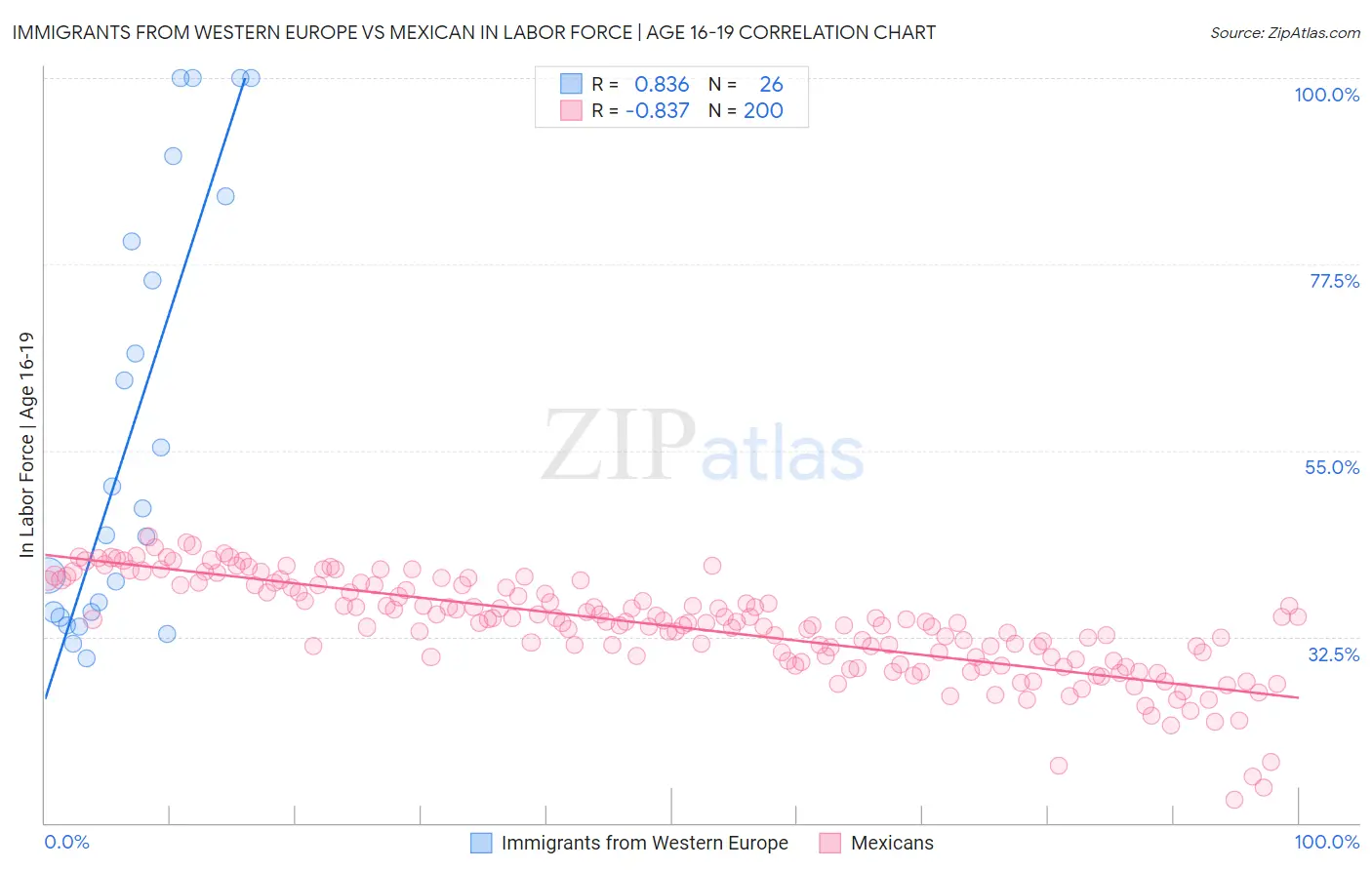 Immigrants from Western Europe vs Mexican In Labor Force | Age 16-19