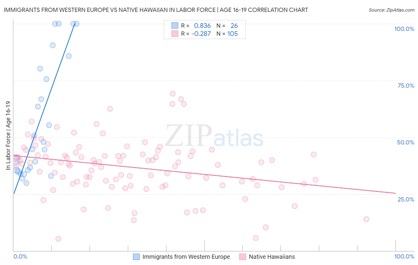 Immigrants from Western Europe vs Native Hawaiian In Labor Force | Age 16-19