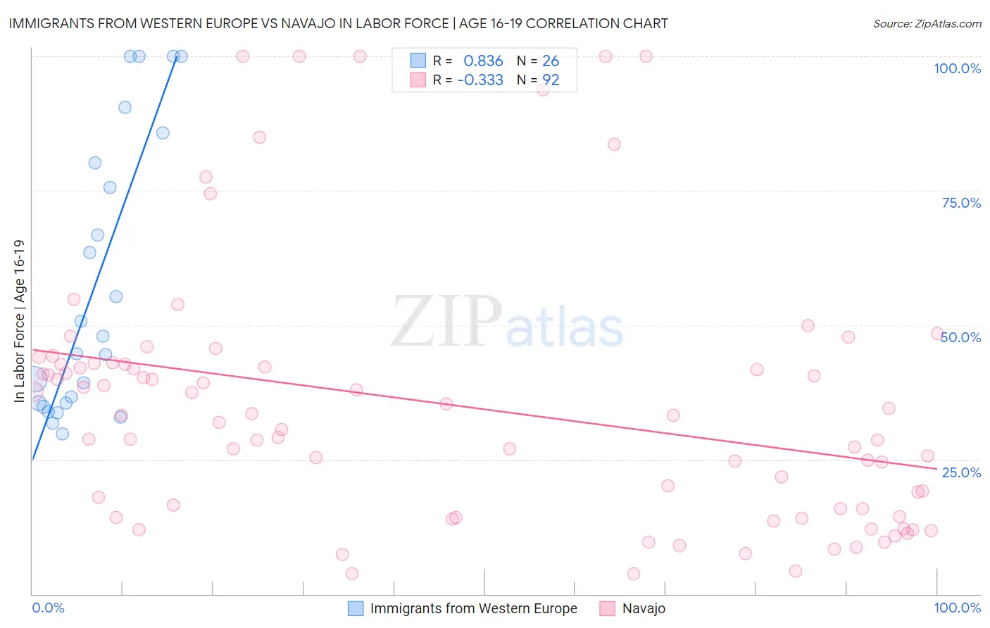 Immigrants from Western Europe vs Navajo In Labor Force | Age 16-19