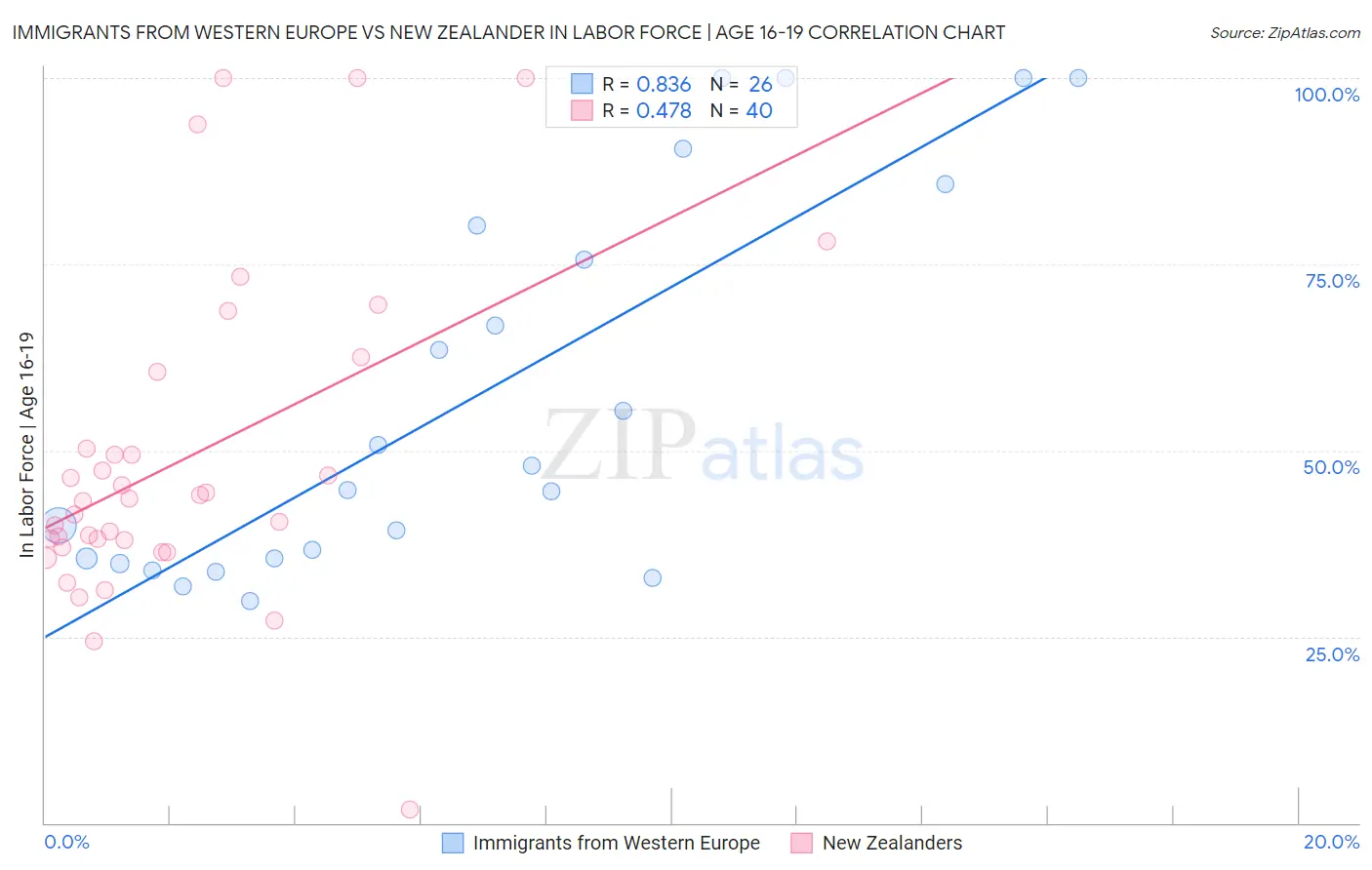 Immigrants from Western Europe vs New Zealander In Labor Force | Age 16-19