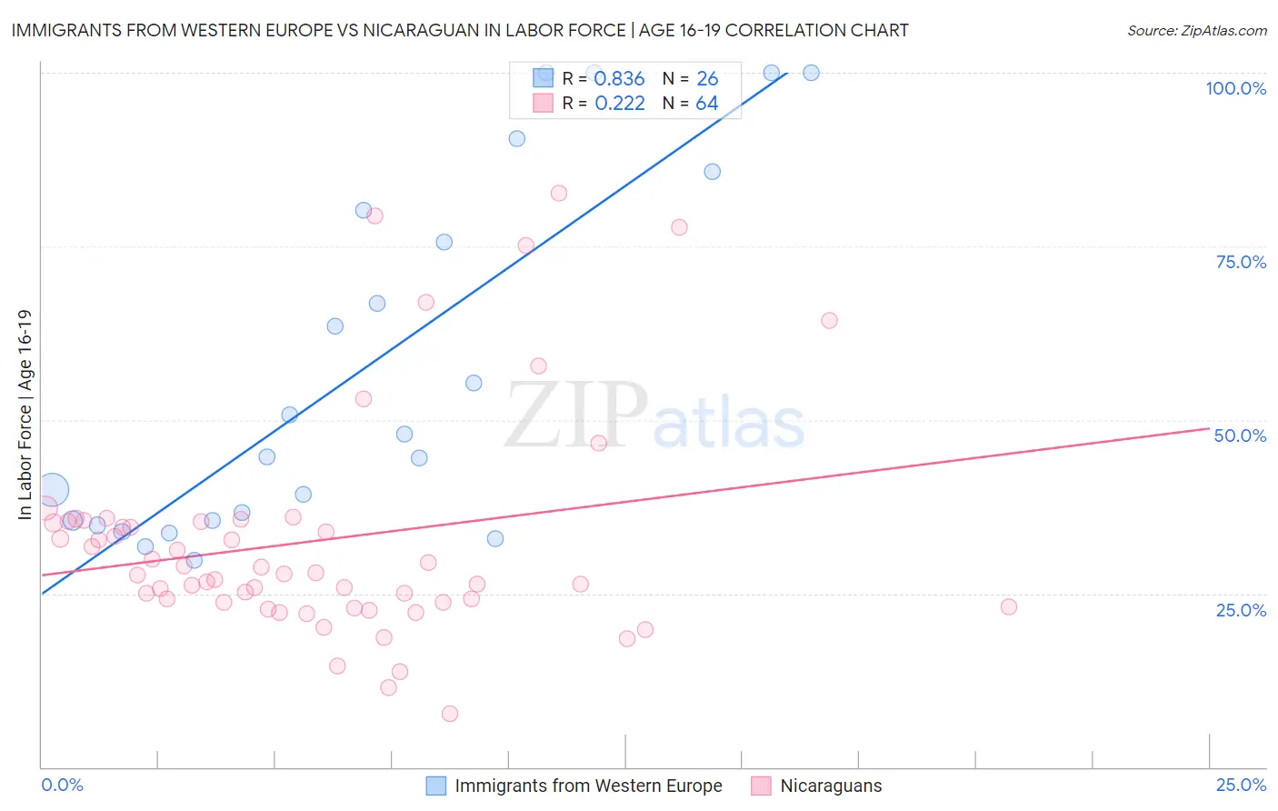 Immigrants from Western Europe vs Nicaraguan In Labor Force | Age 16-19