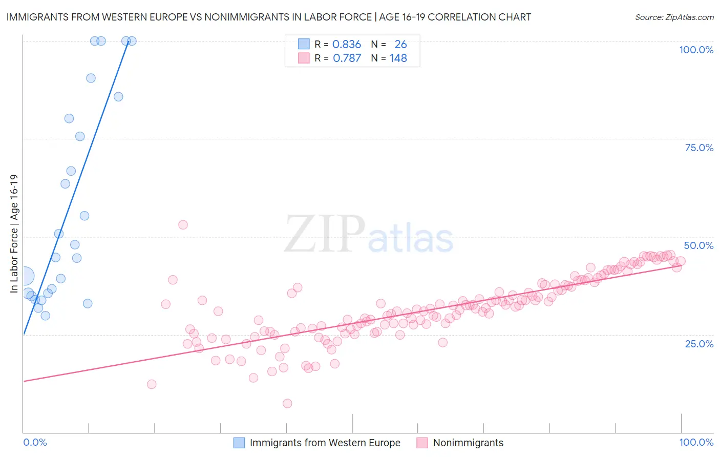 Immigrants from Western Europe vs Nonimmigrants In Labor Force | Age 16-19