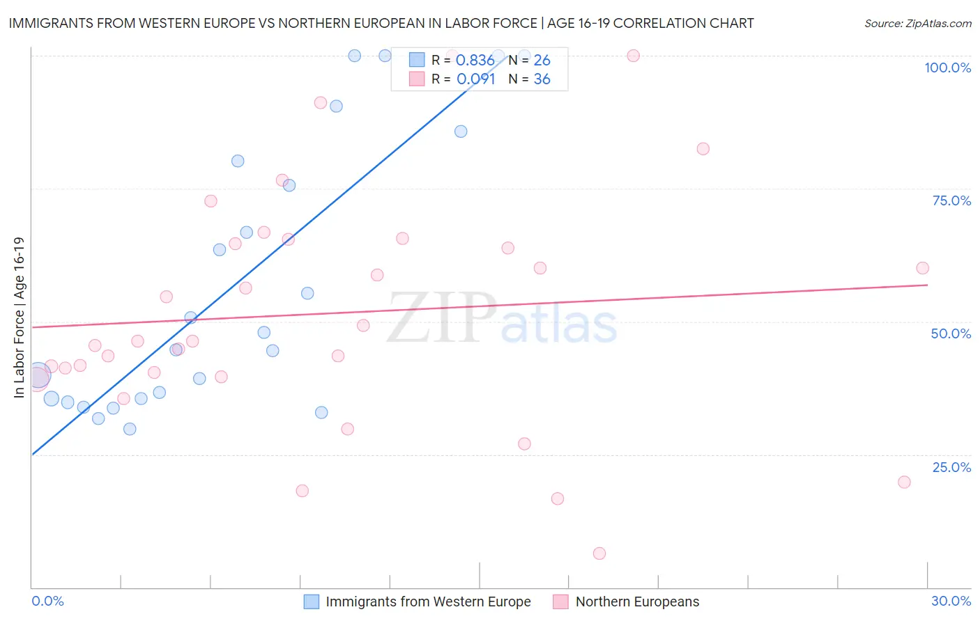 Immigrants from Western Europe vs Northern European In Labor Force | Age 16-19