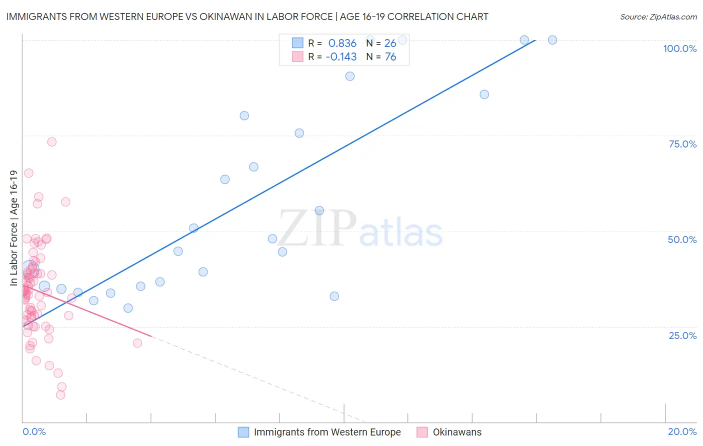 Immigrants from Western Europe vs Okinawan In Labor Force | Age 16-19
