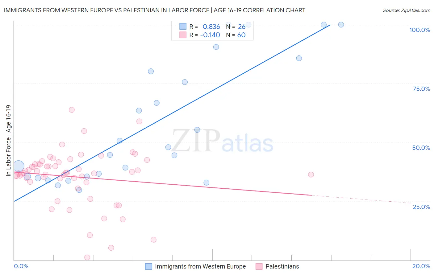 Immigrants from Western Europe vs Palestinian In Labor Force | Age 16-19