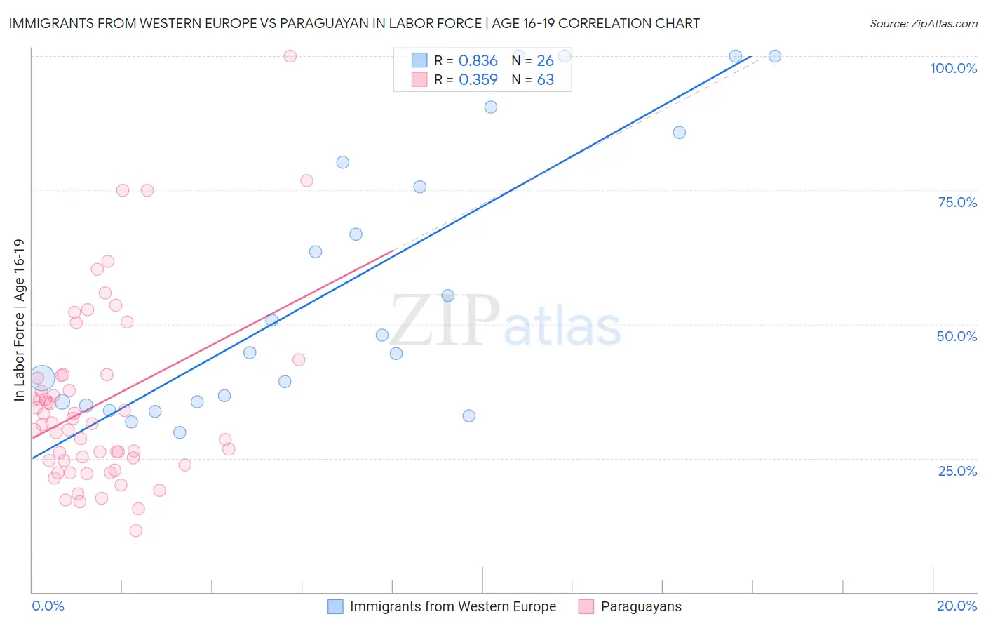 Immigrants from Western Europe vs Paraguayan In Labor Force | Age 16-19