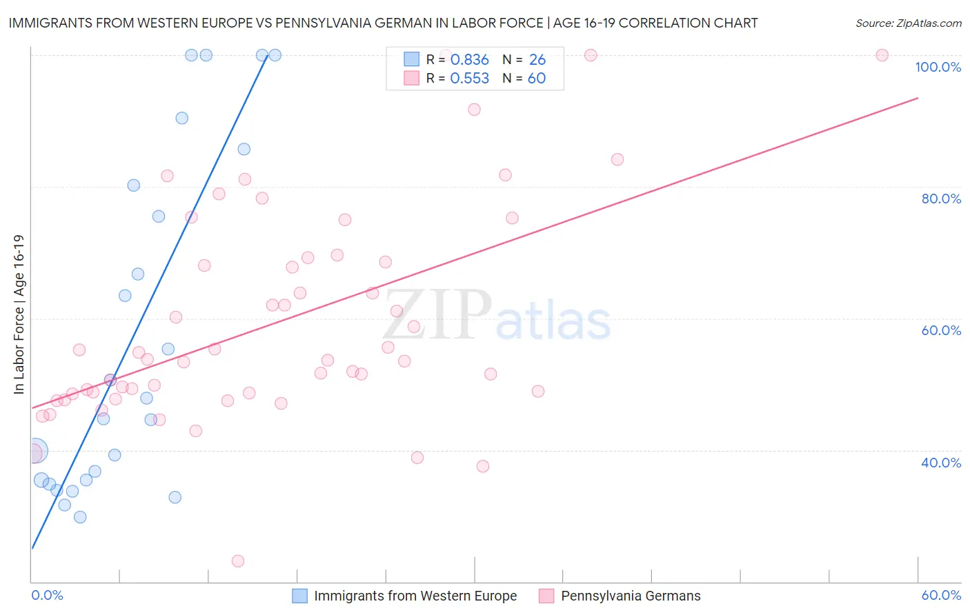 Immigrants from Western Europe vs Pennsylvania German In Labor Force | Age 16-19