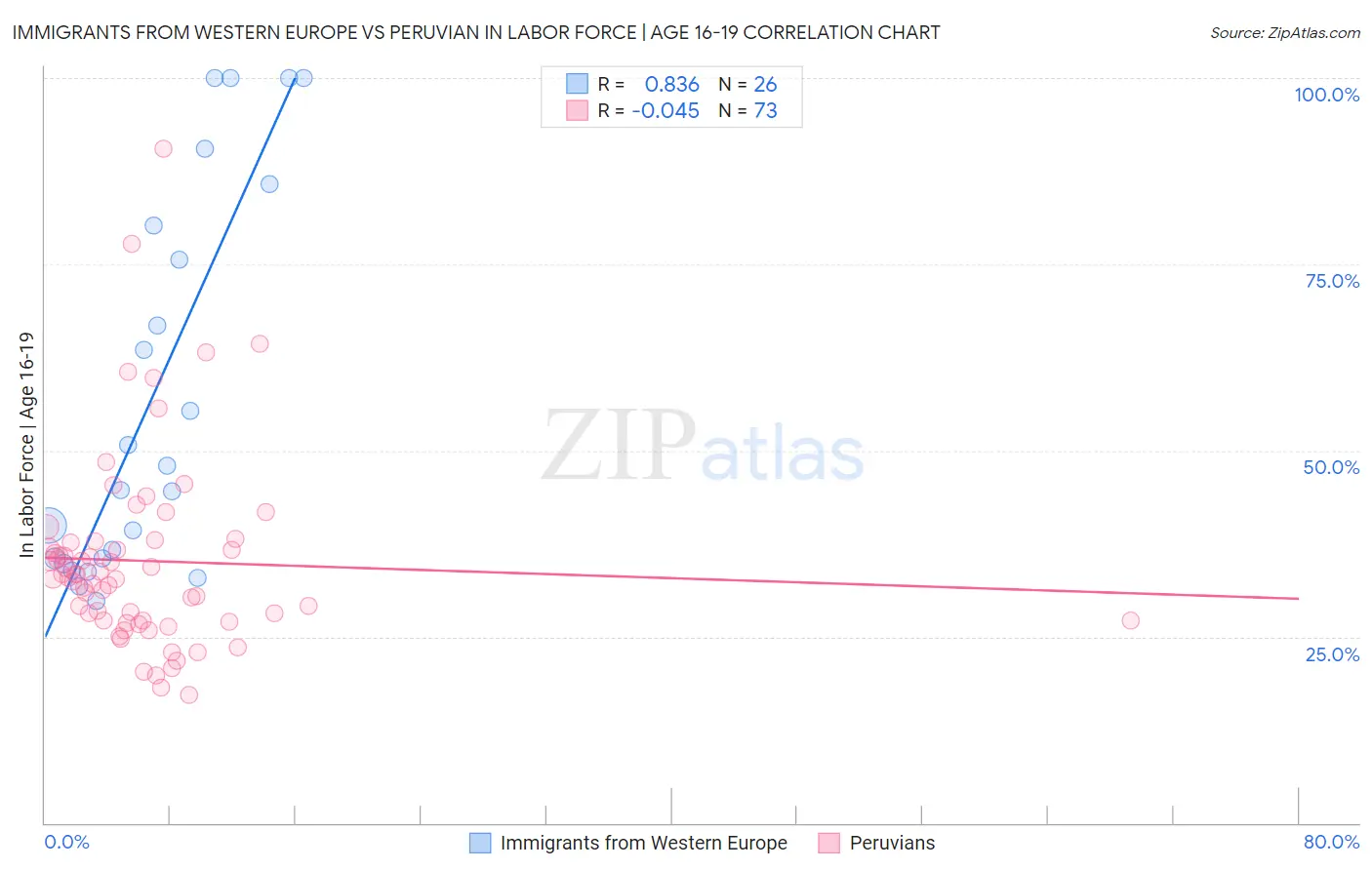 Immigrants from Western Europe vs Peruvian In Labor Force | Age 16-19