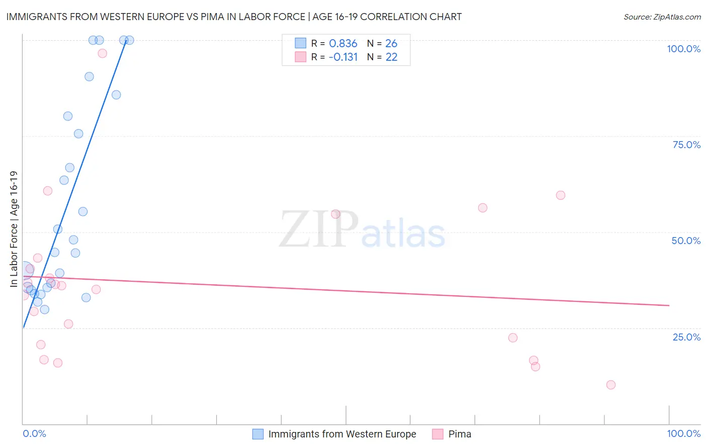 Immigrants from Western Europe vs Pima In Labor Force | Age 16-19