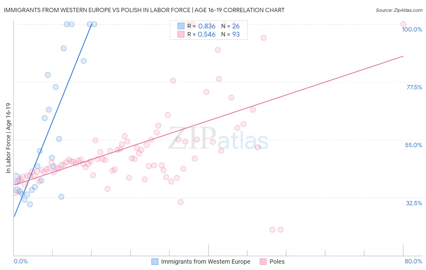 Immigrants from Western Europe vs Polish In Labor Force | Age 16-19