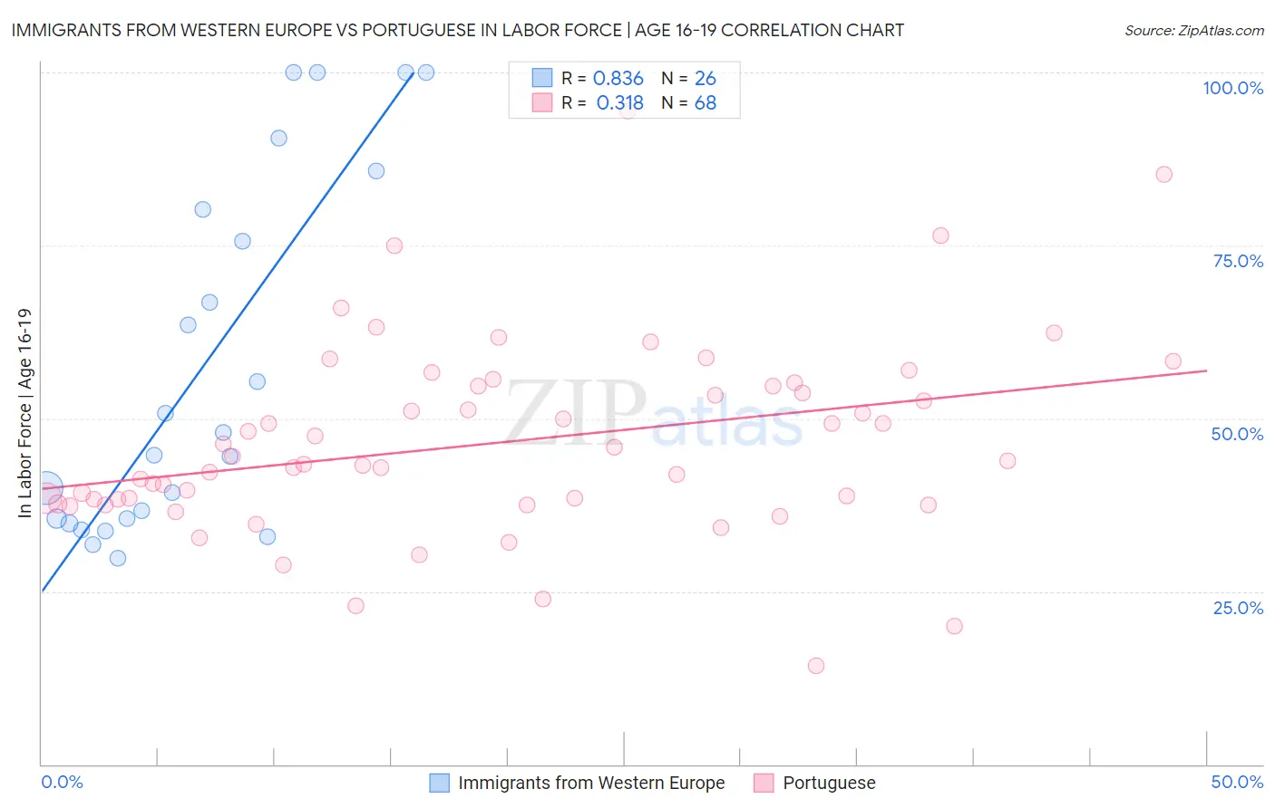 Immigrants from Western Europe vs Portuguese In Labor Force | Age 16-19