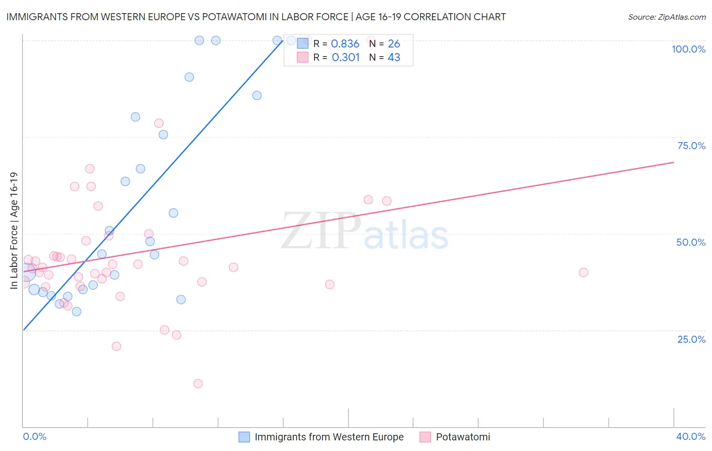 Immigrants from Western Europe vs Potawatomi In Labor Force | Age 16-19