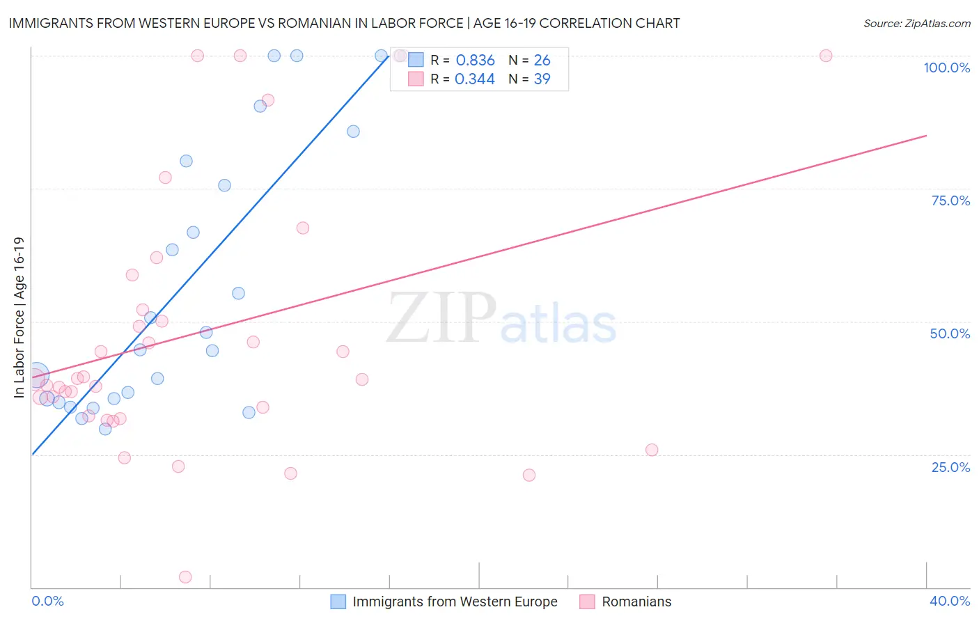 Immigrants from Western Europe vs Romanian In Labor Force | Age 16-19