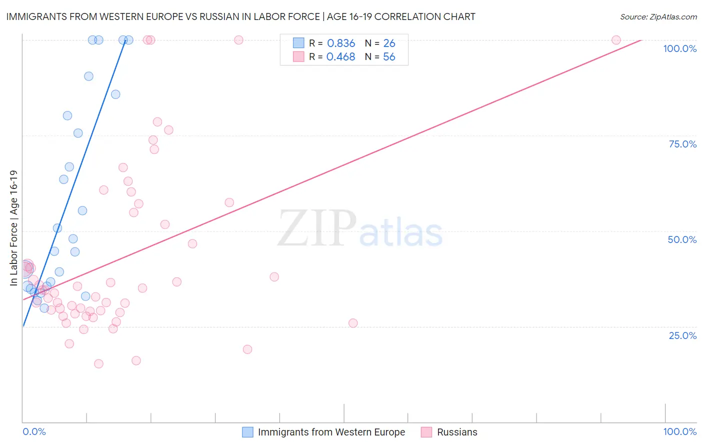 Immigrants from Western Europe vs Russian In Labor Force | Age 16-19