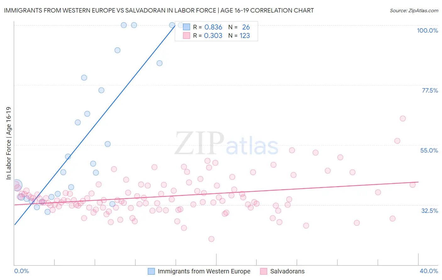 Immigrants from Western Europe vs Salvadoran In Labor Force | Age 16-19