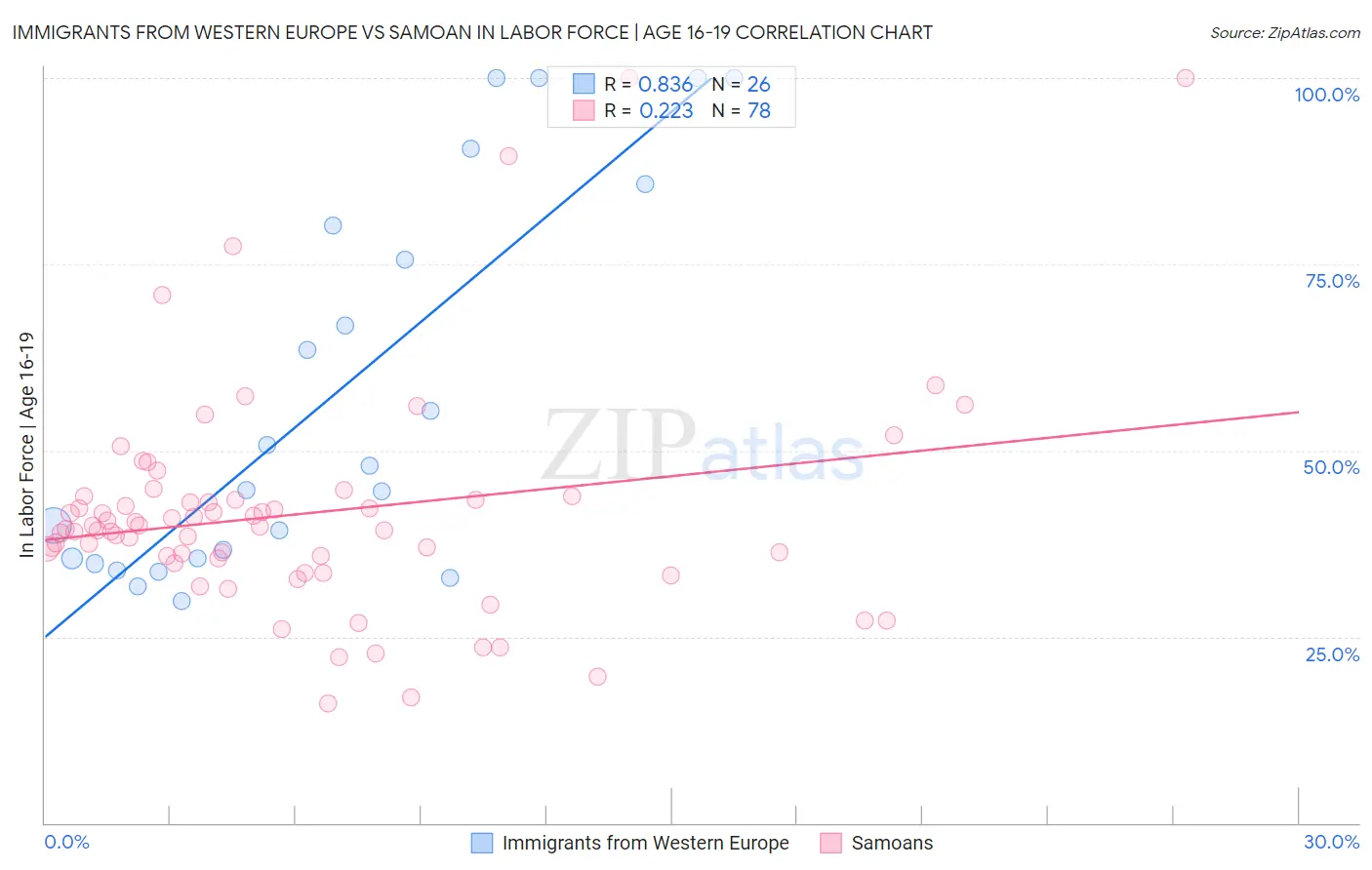 Immigrants from Western Europe vs Samoan In Labor Force | Age 16-19