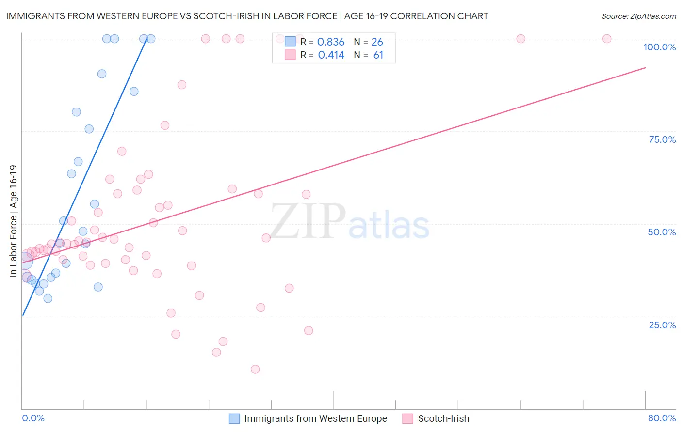 Immigrants from Western Europe vs Scotch-Irish In Labor Force | Age 16-19