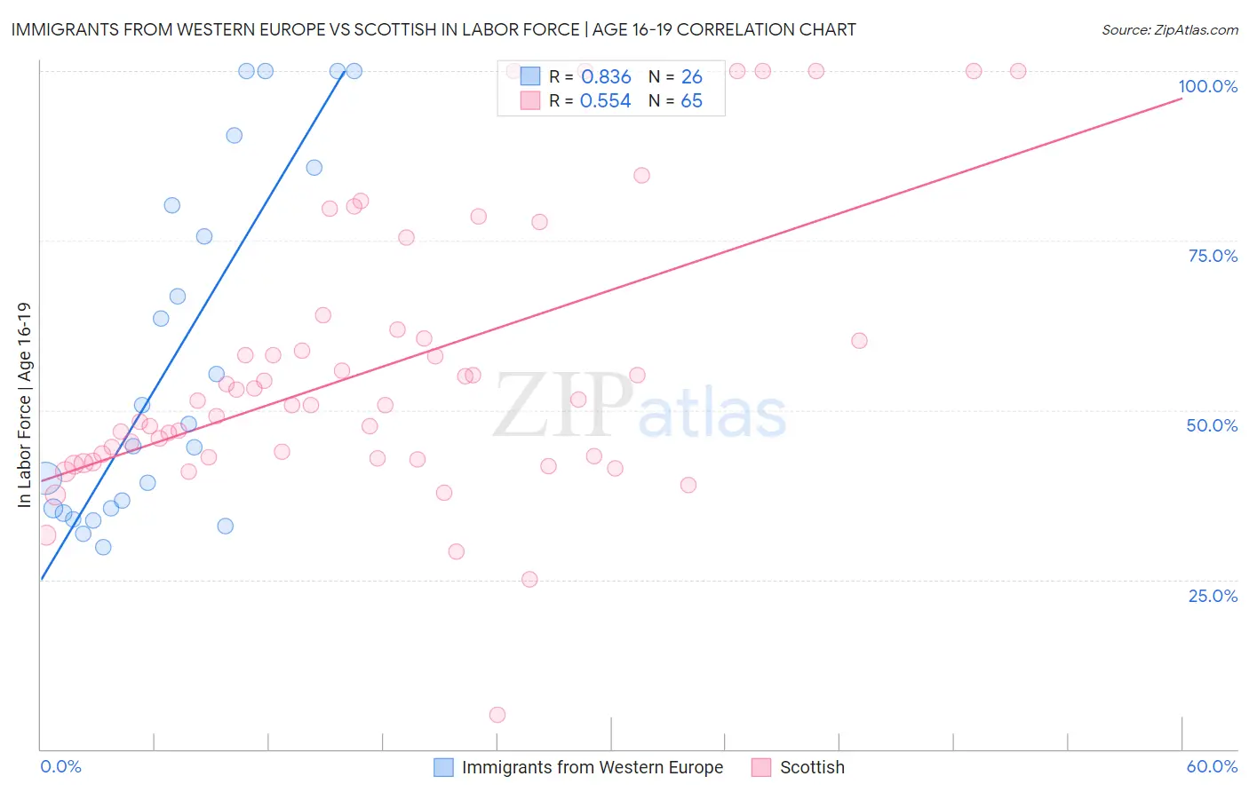 Immigrants from Western Europe vs Scottish In Labor Force | Age 16-19
