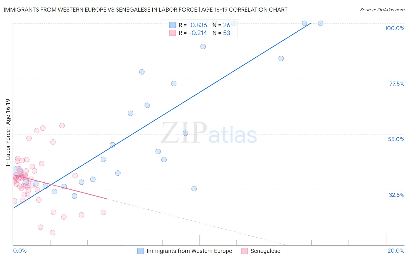 Immigrants from Western Europe vs Senegalese In Labor Force | Age 16-19