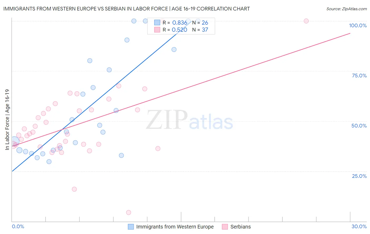 Immigrants from Western Europe vs Serbian In Labor Force | Age 16-19