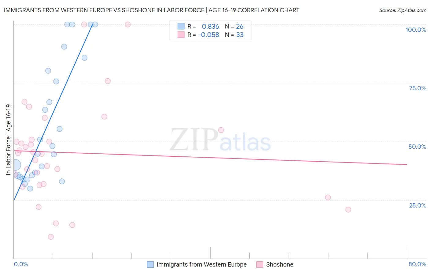 Immigrants from Western Europe vs Shoshone In Labor Force | Age 16-19