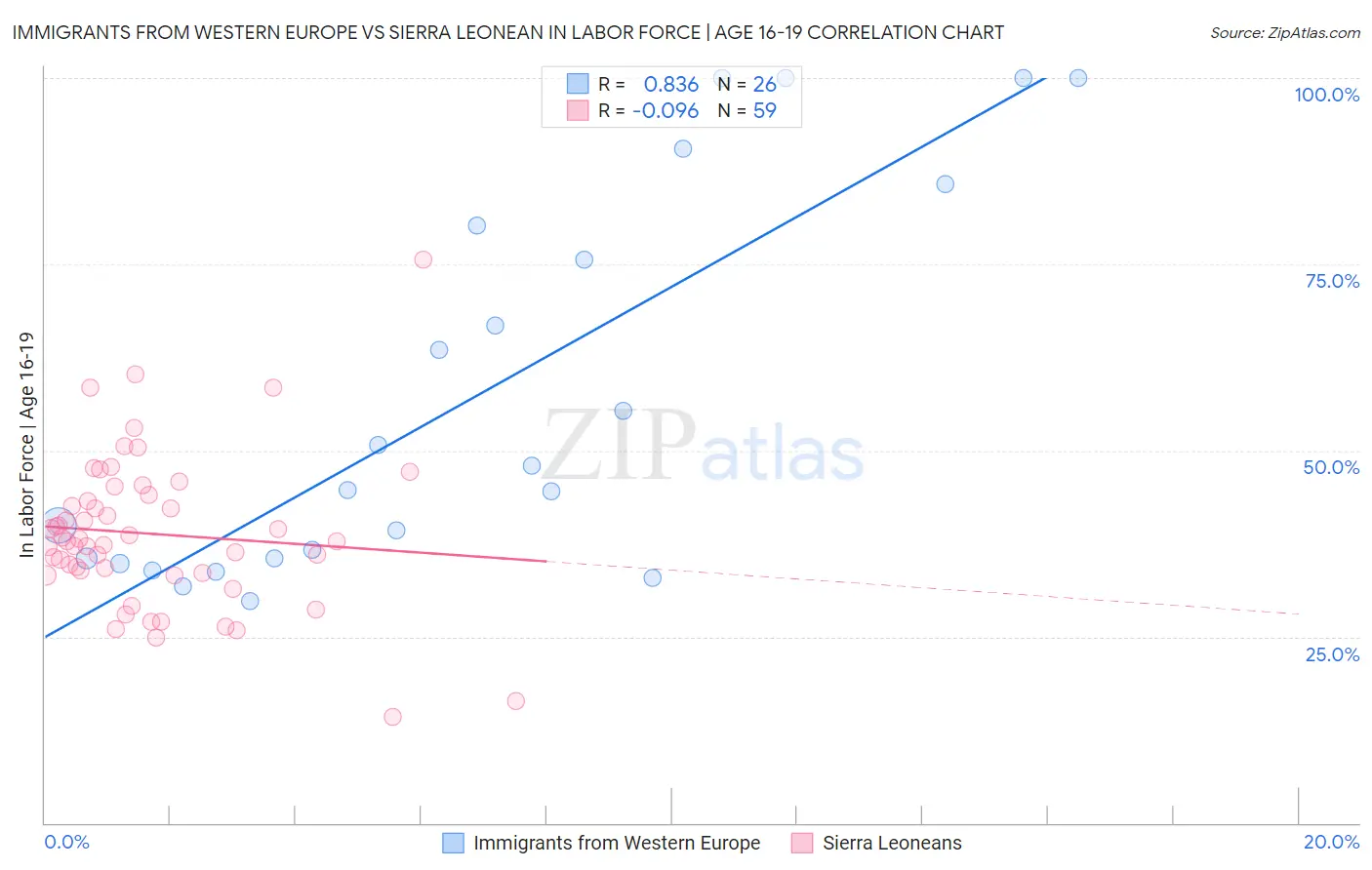 Immigrants from Western Europe vs Sierra Leonean In Labor Force | Age 16-19