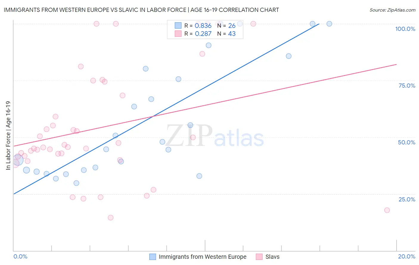 Immigrants from Western Europe vs Slavic In Labor Force | Age 16-19