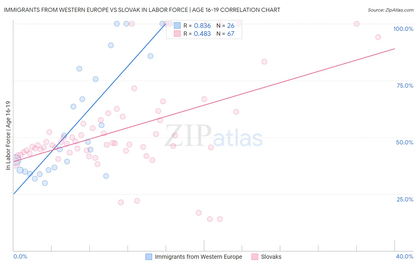 Immigrants from Western Europe vs Slovak In Labor Force | Age 16-19