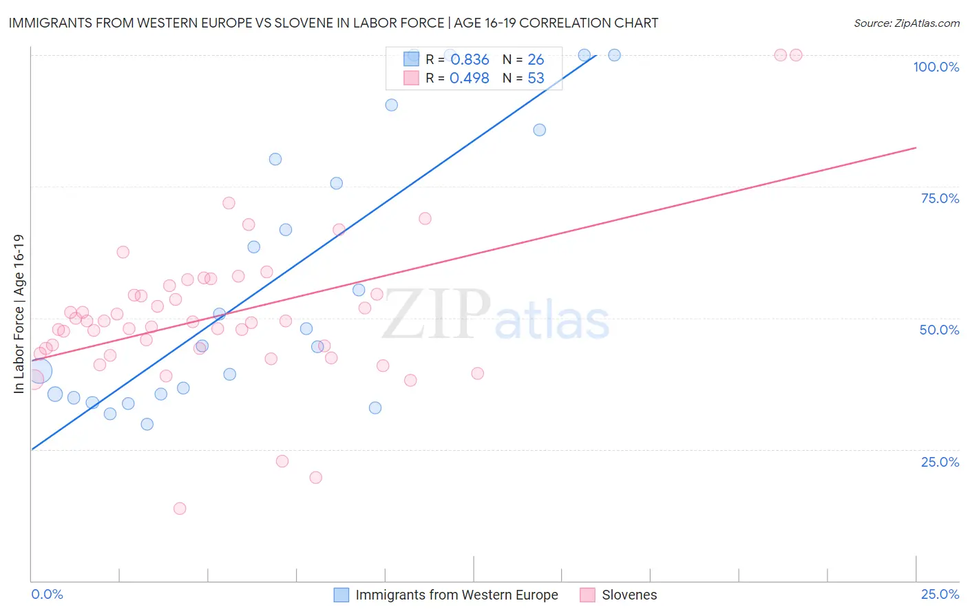 Immigrants from Western Europe vs Slovene In Labor Force | Age 16-19