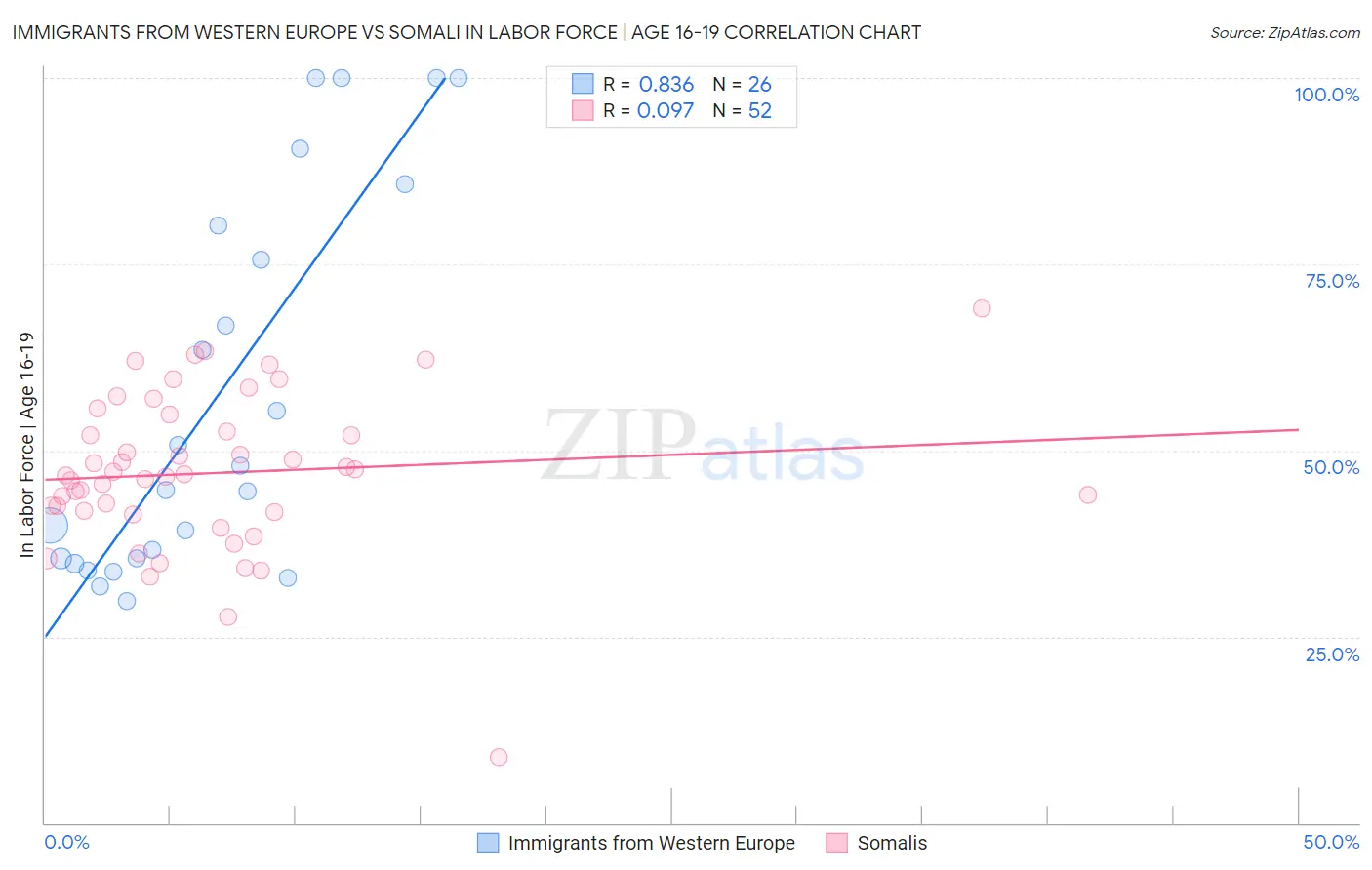 Immigrants from Western Europe vs Somali In Labor Force | Age 16-19