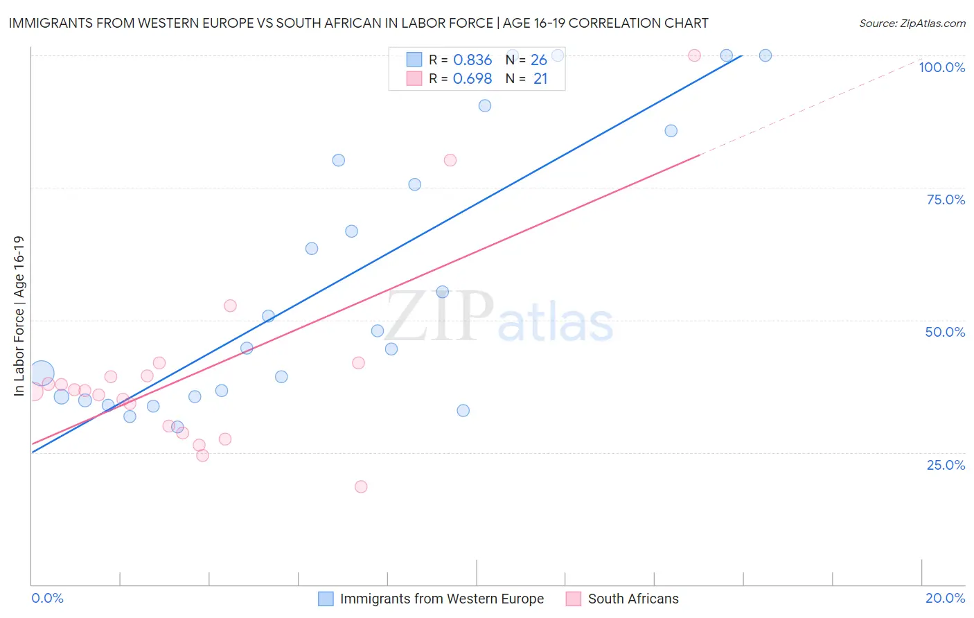 Immigrants from Western Europe vs South African In Labor Force | Age 16-19