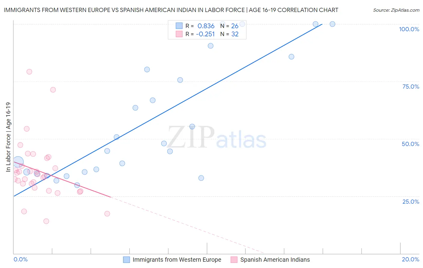 Immigrants from Western Europe vs Spanish American Indian In Labor Force | Age 16-19