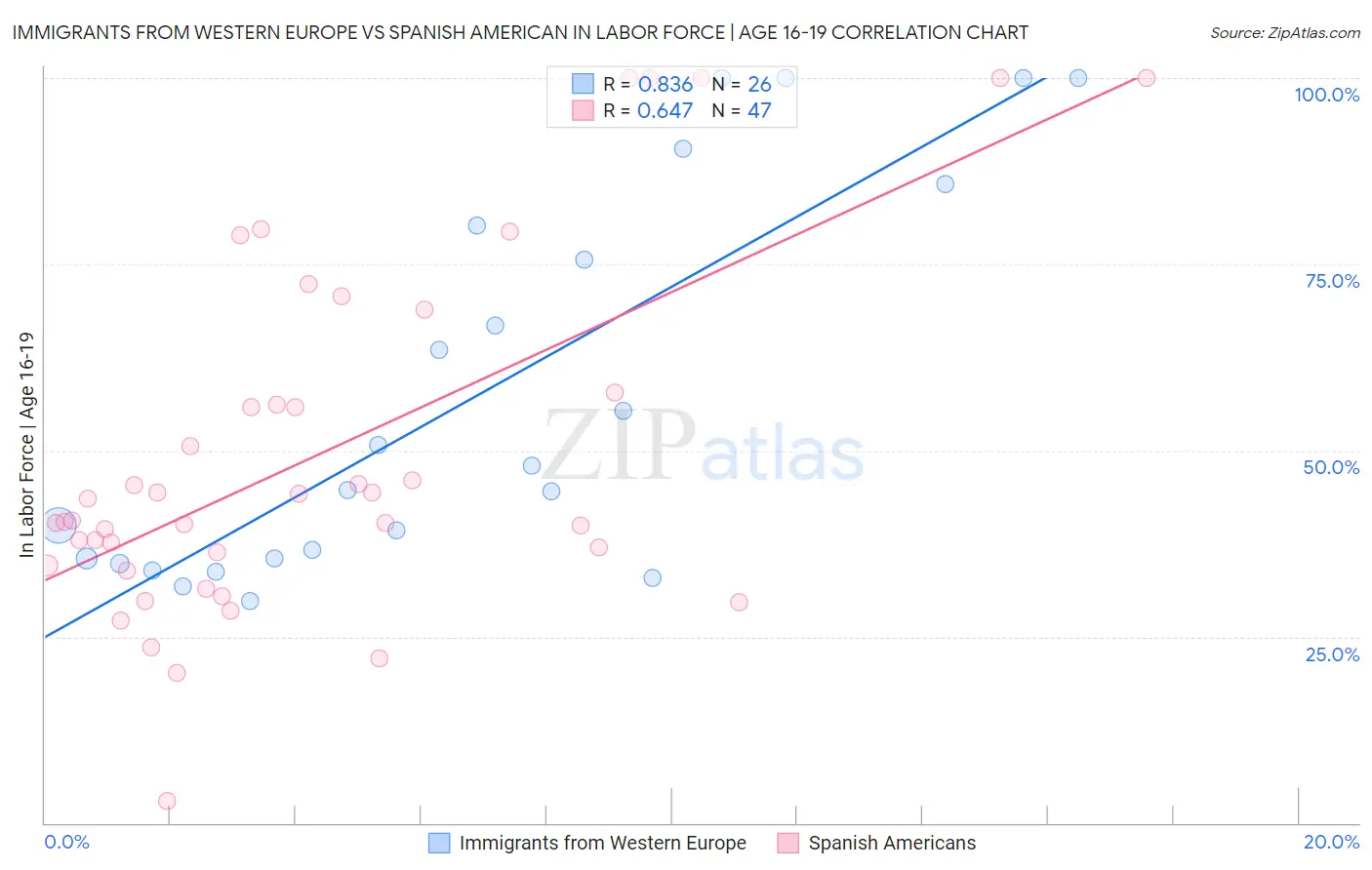 Immigrants from Western Europe vs Spanish American In Labor Force | Age 16-19