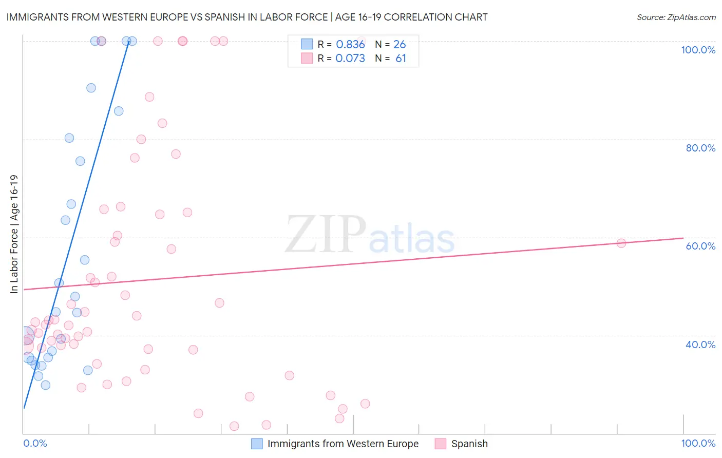 Immigrants from Western Europe vs Spanish In Labor Force | Age 16-19