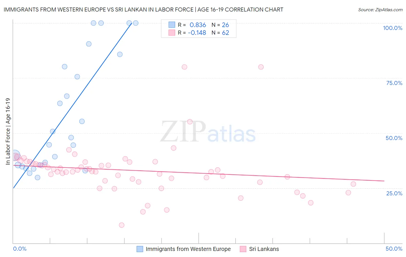 Immigrants from Western Europe vs Sri Lankan In Labor Force | Age 16-19