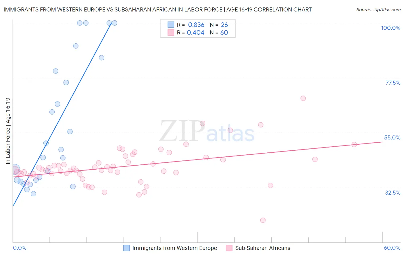Immigrants from Western Europe vs Subsaharan African In Labor Force | Age 16-19