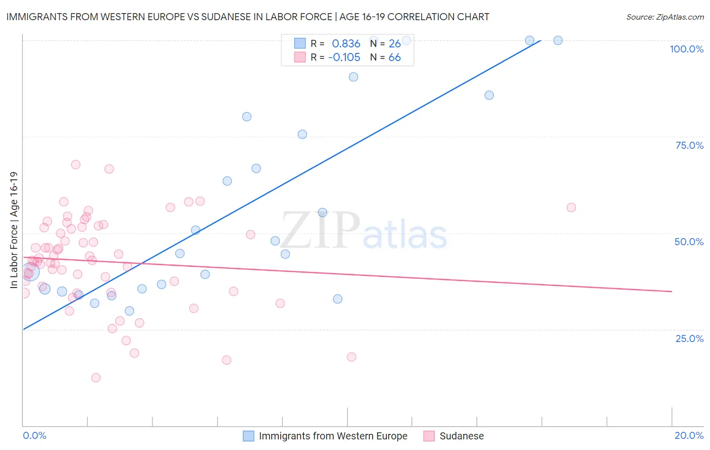 Immigrants from Western Europe vs Sudanese In Labor Force | Age 16-19