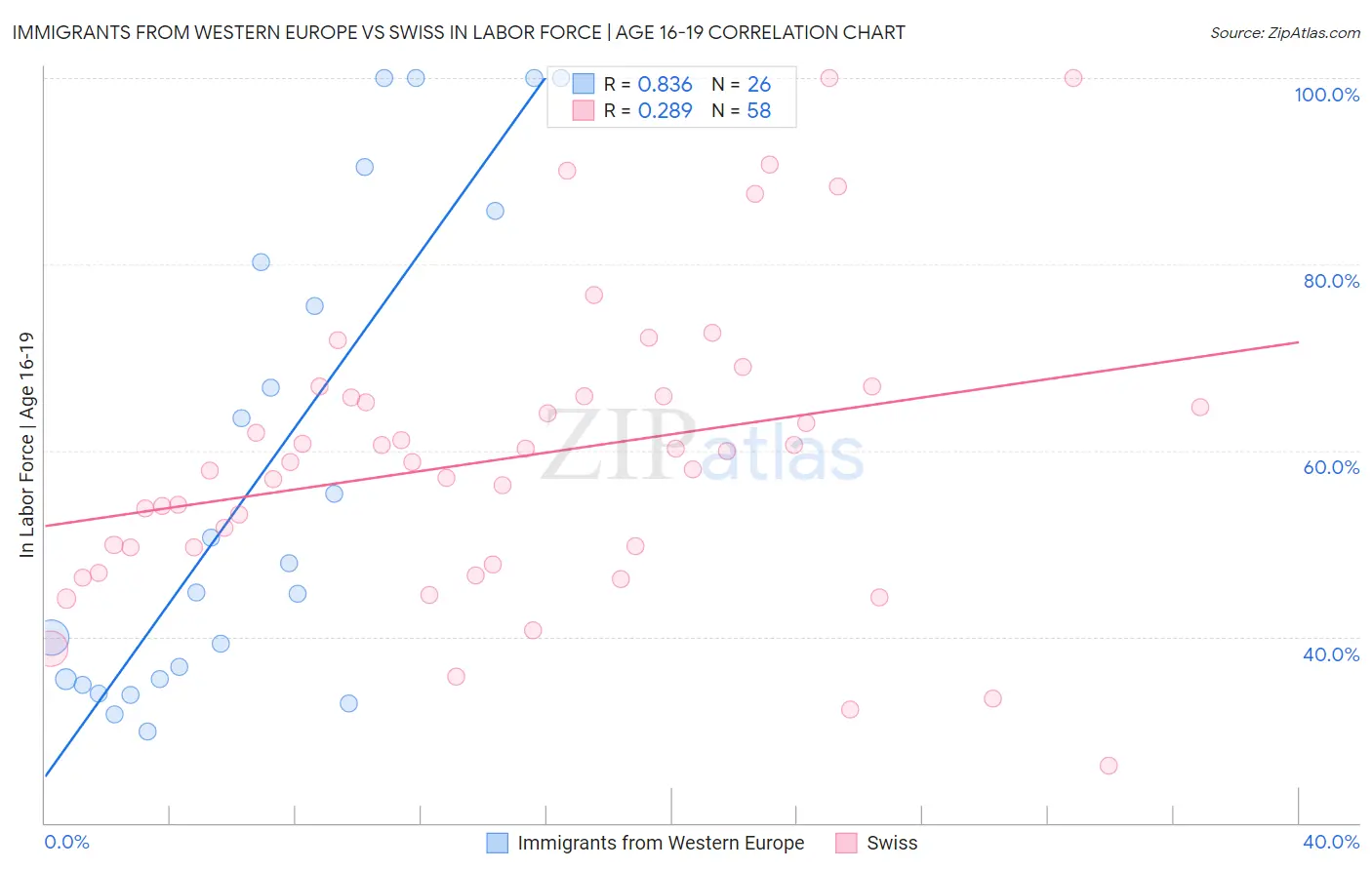 Immigrants from Western Europe vs Swiss In Labor Force | Age 16-19