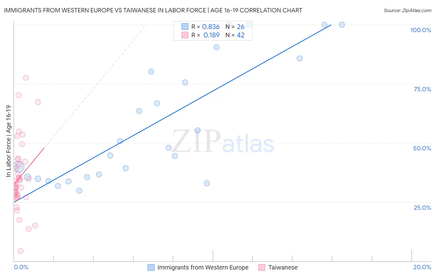 Immigrants from Western Europe vs Taiwanese In Labor Force | Age 16-19