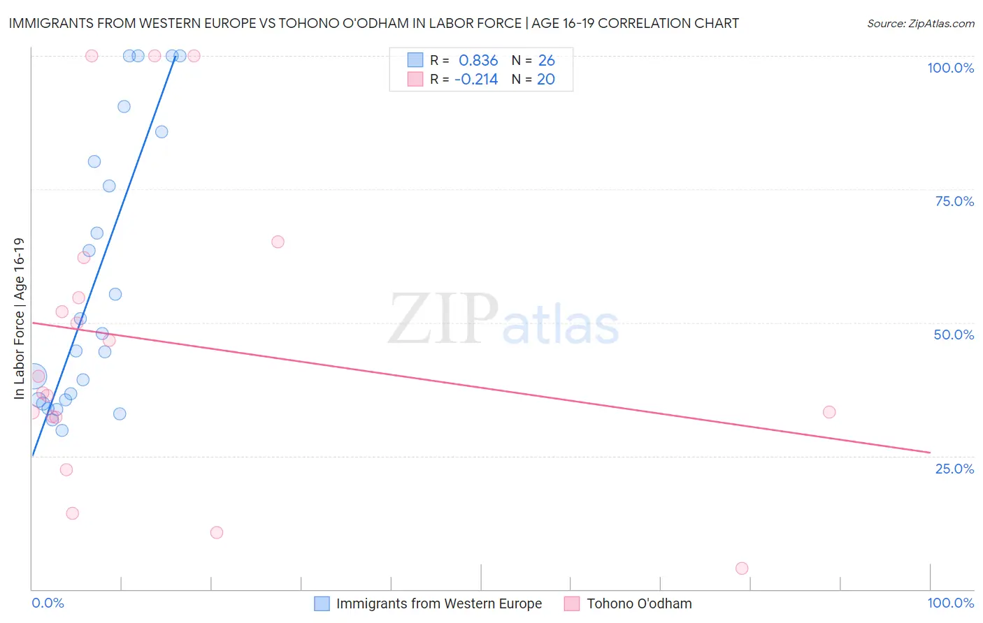 Immigrants from Western Europe vs Tohono O'odham In Labor Force | Age 16-19