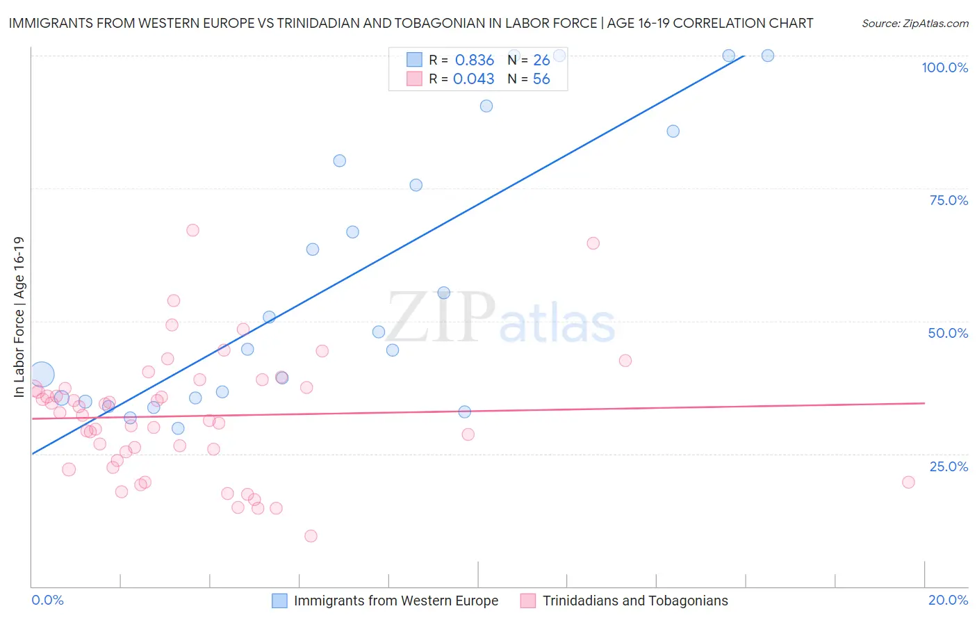 Immigrants from Western Europe vs Trinidadian and Tobagonian In Labor Force | Age 16-19