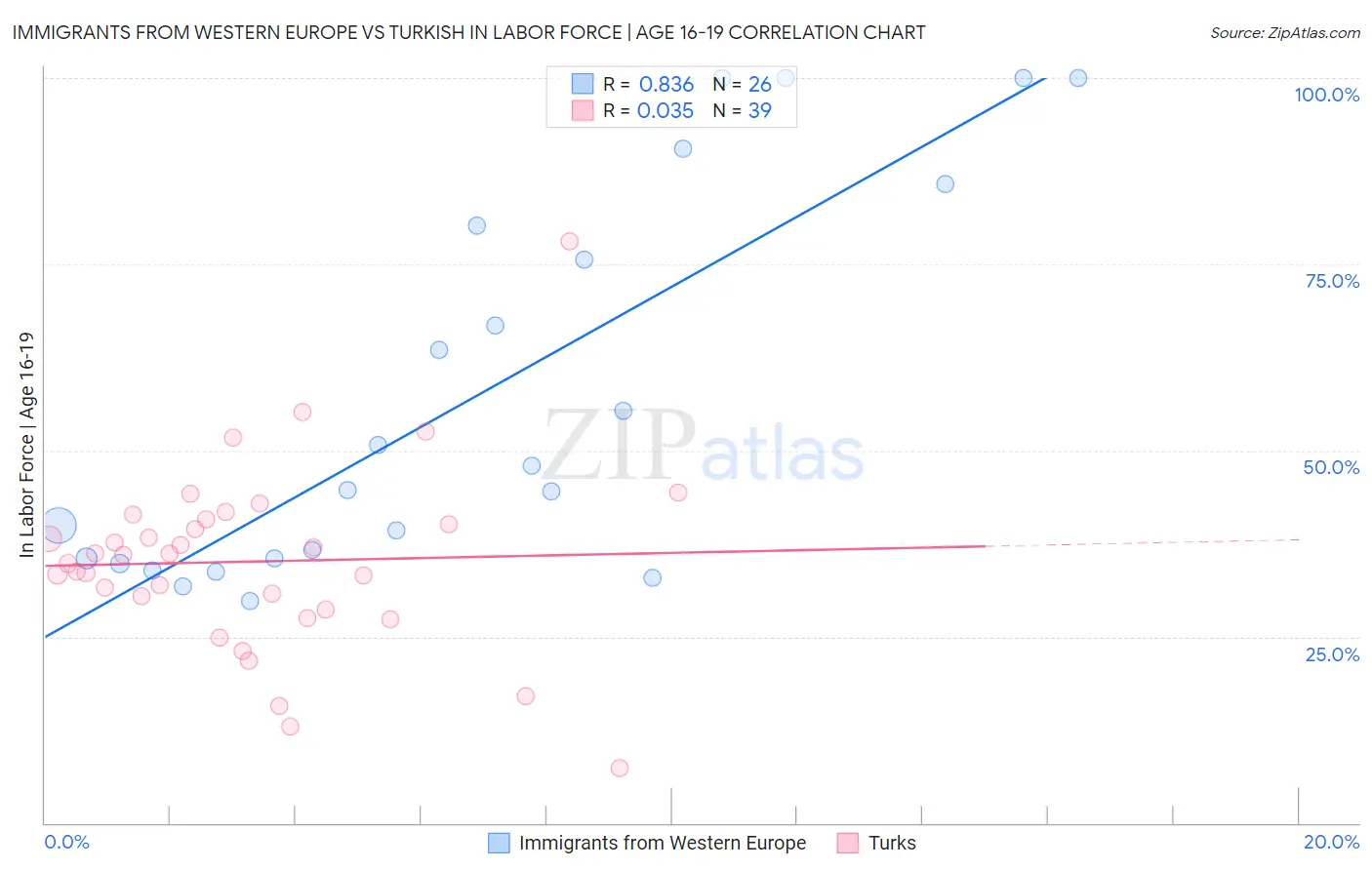 Immigrants from Western Europe vs Turkish In Labor Force | Age 16-19