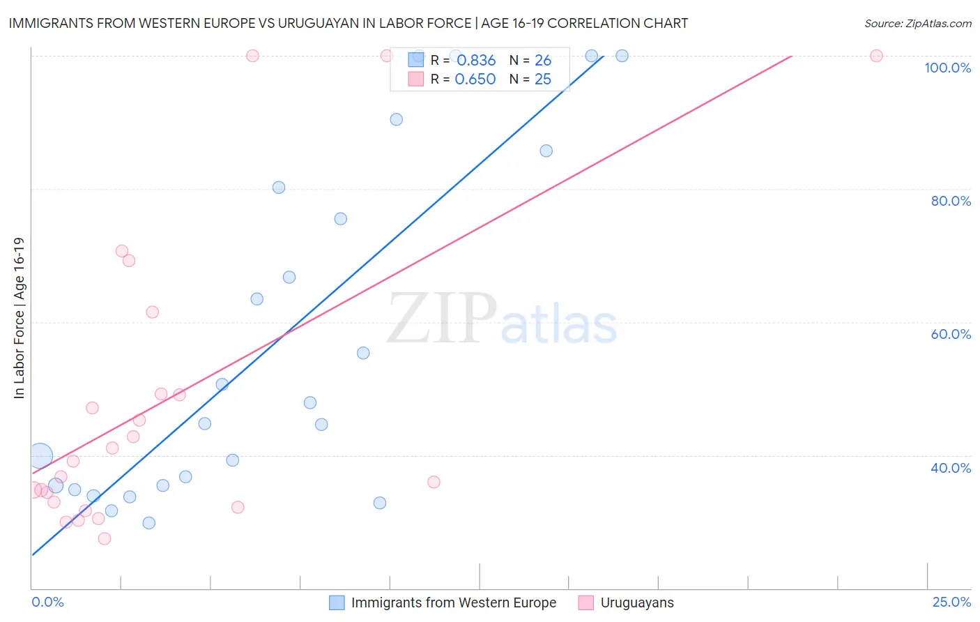 Immigrants from Western Europe vs Uruguayan In Labor Force | Age 16-19