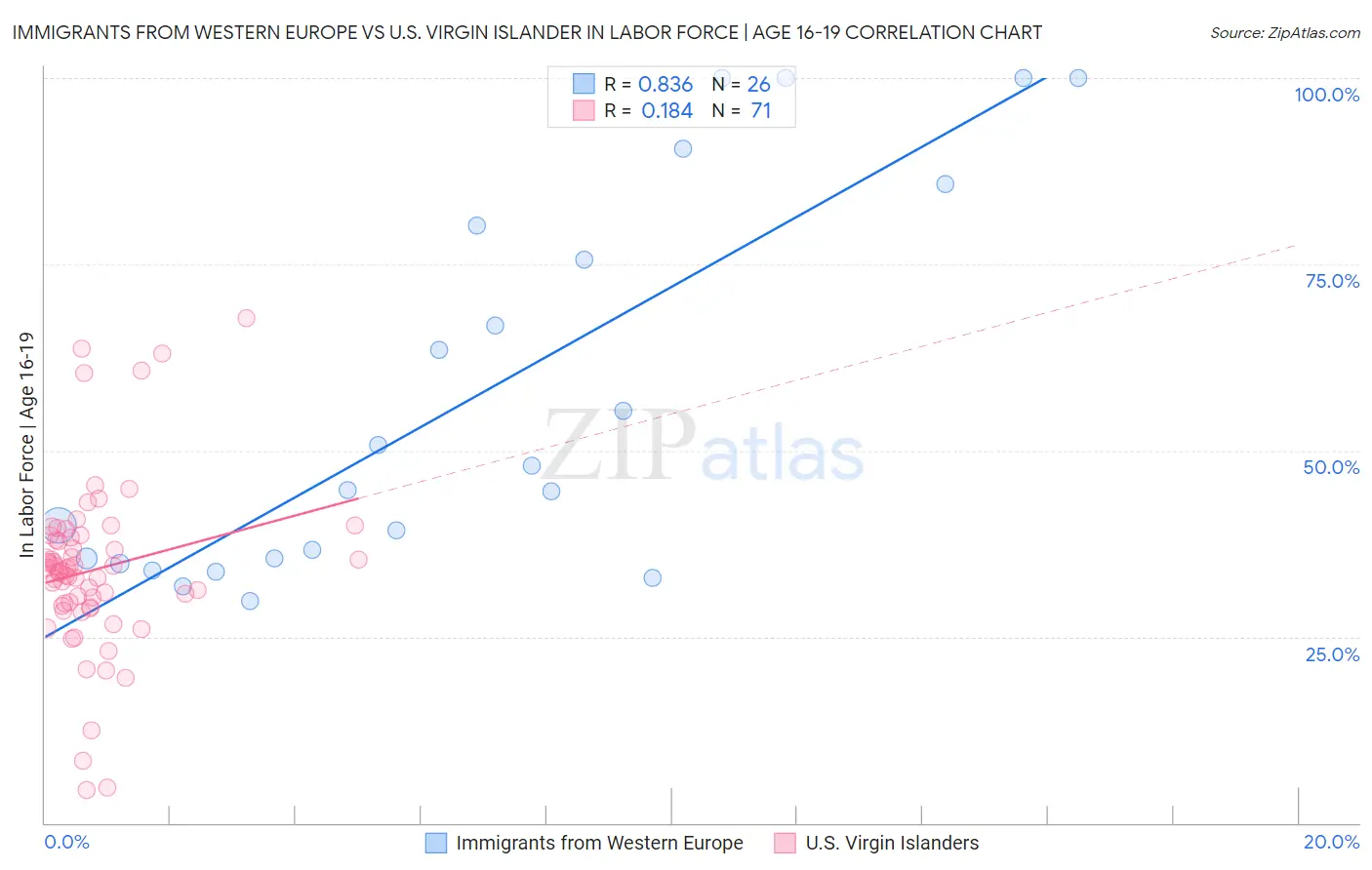 Immigrants from Western Europe vs U.S. Virgin Islander In Labor Force | Age 16-19