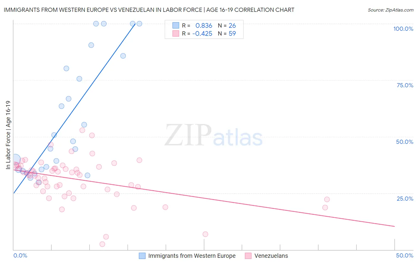 Immigrants from Western Europe vs Venezuelan In Labor Force | Age 16-19