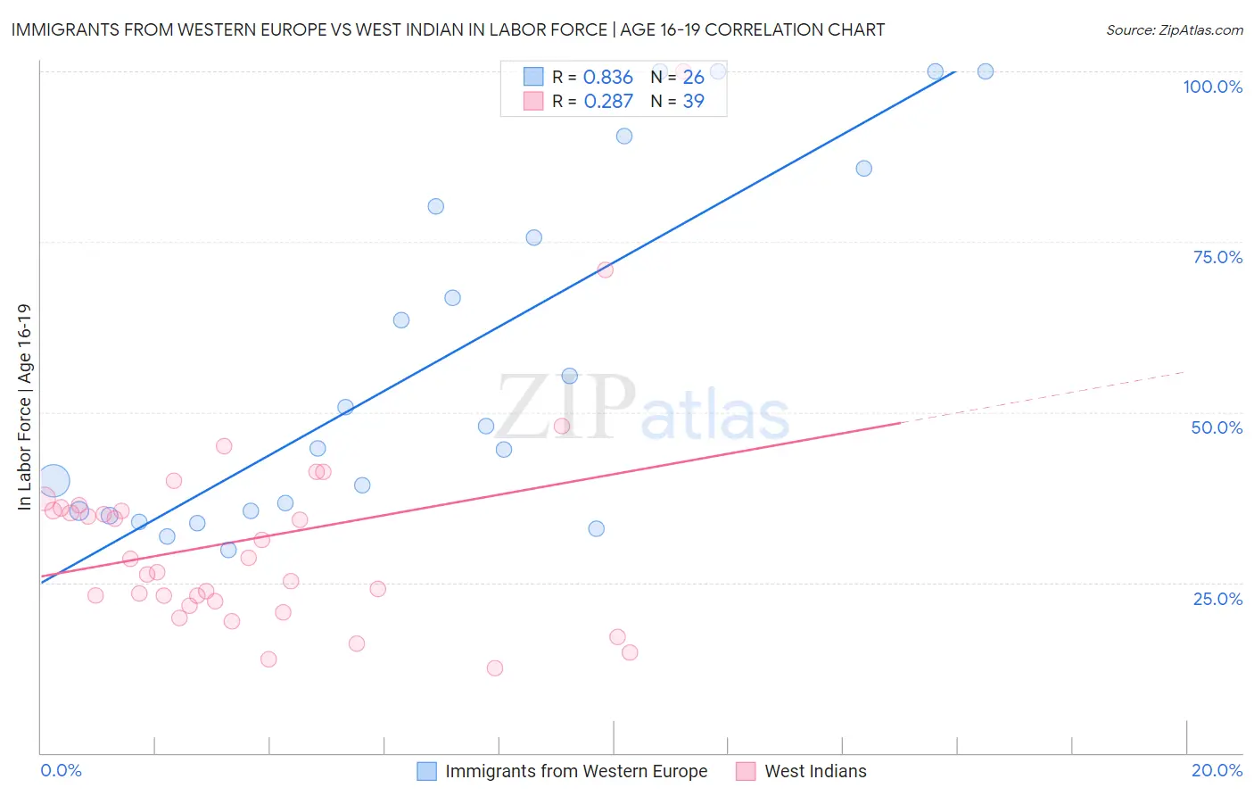 Immigrants from Western Europe vs West Indian In Labor Force | Age 16-19
